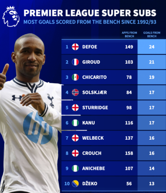 Top 10 Siêu Dự Bị Ghi Bàn Nhiều Nhất Premier League: Những Cú Hích Từ Băng Ghế Dự Bị